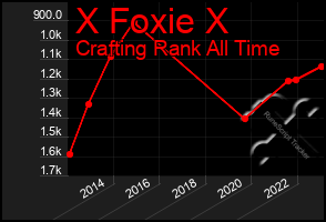 Total Graph of X Foxie X