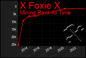 Total Graph of X Foxie X