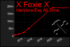 Total Graph of X Foxie X