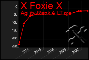 Total Graph of X Foxie X