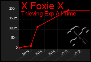 Total Graph of X Foxie X