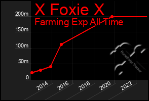 Total Graph of X Foxie X