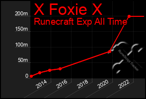 Total Graph of X Foxie X