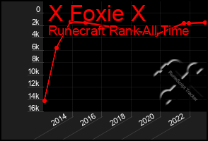 Total Graph of X Foxie X