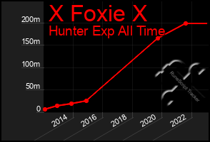 Total Graph of X Foxie X