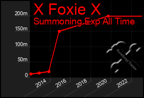 Total Graph of X Foxie X