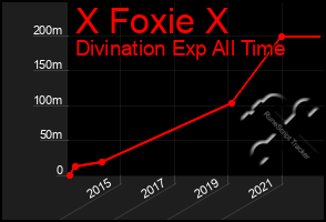 Total Graph of X Foxie X