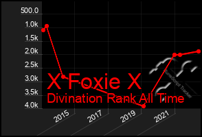 Total Graph of X Foxie X