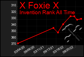 Total Graph of X Foxie X