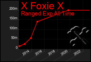 Total Graph of X Foxie X