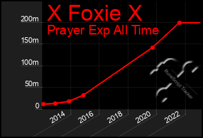 Total Graph of X Foxie X