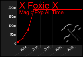 Total Graph of X Foxie X