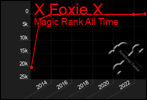 Total Graph of X Foxie X