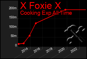 Total Graph of X Foxie X