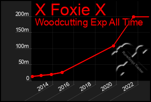 Total Graph of X Foxie X