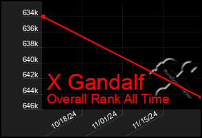 Total Graph of X Gandalf