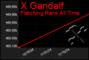 Total Graph of X Gandalf