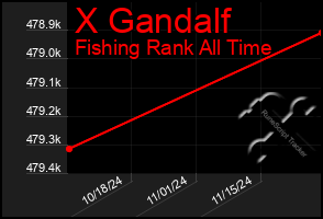 Total Graph of X Gandalf