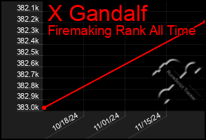 Total Graph of X Gandalf