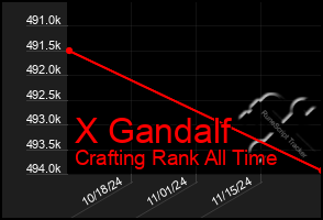 Total Graph of X Gandalf