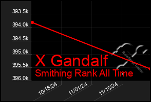 Total Graph of X Gandalf