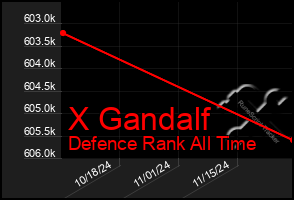 Total Graph of X Gandalf