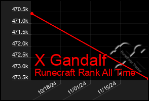 Total Graph of X Gandalf