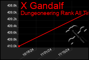 Total Graph of X Gandalf