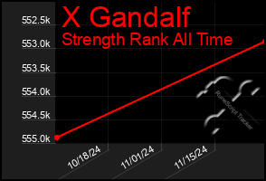 Total Graph of X Gandalf