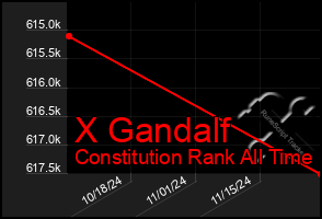 Total Graph of X Gandalf