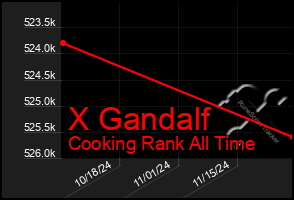 Total Graph of X Gandalf