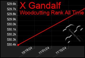 Total Graph of X Gandalf