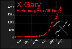 Total Graph of X Gary