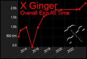 Total Graph of X Ginger