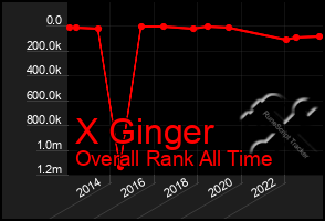 Total Graph of X Ginger