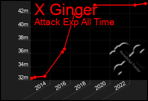 Total Graph of X Ginger