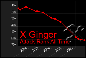 Total Graph of X Ginger