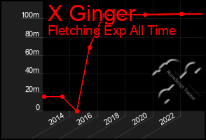 Total Graph of X Ginger