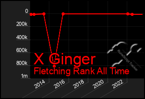 Total Graph of X Ginger