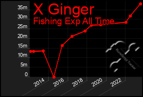 Total Graph of X Ginger