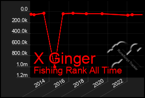 Total Graph of X Ginger