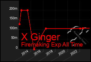 Total Graph of X Ginger