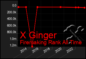 Total Graph of X Ginger