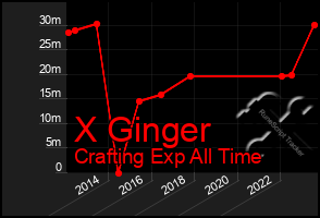 Total Graph of X Ginger