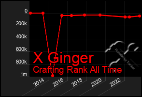 Total Graph of X Ginger