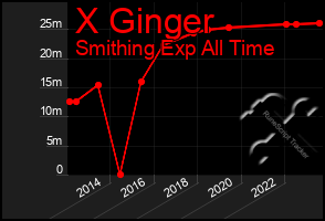 Total Graph of X Ginger