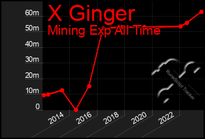 Total Graph of X Ginger