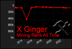 Total Graph of X Ginger