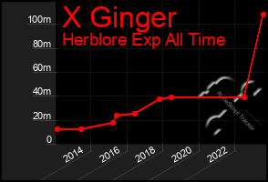 Total Graph of X Ginger