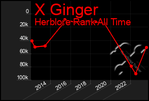 Total Graph of X Ginger